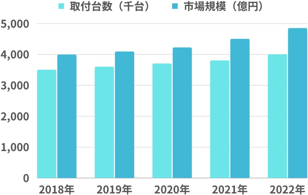 中国企業の数を示す棒グラフ。